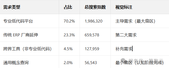 用户搜索需求类型占比