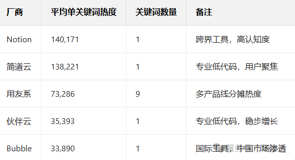 4厂商平均单关键词热度对比