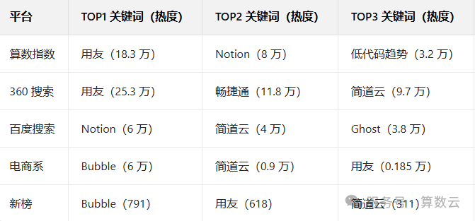 各平台商业价值与转化意向评分