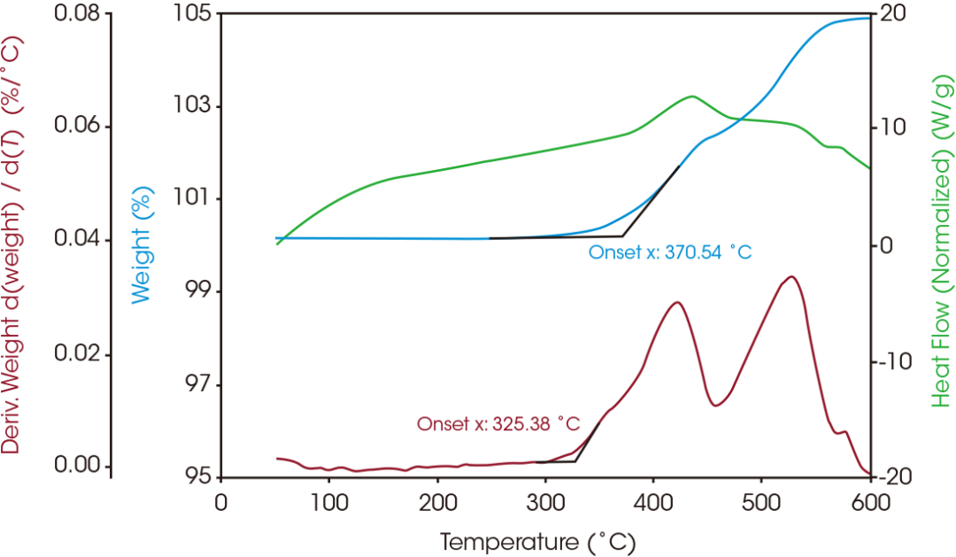 行業(yè)應(yīng)用｜利用同步熱分析儀研究不同氣氛下碳包覆磷酸鐵鋰的熱穩(wěn)定性