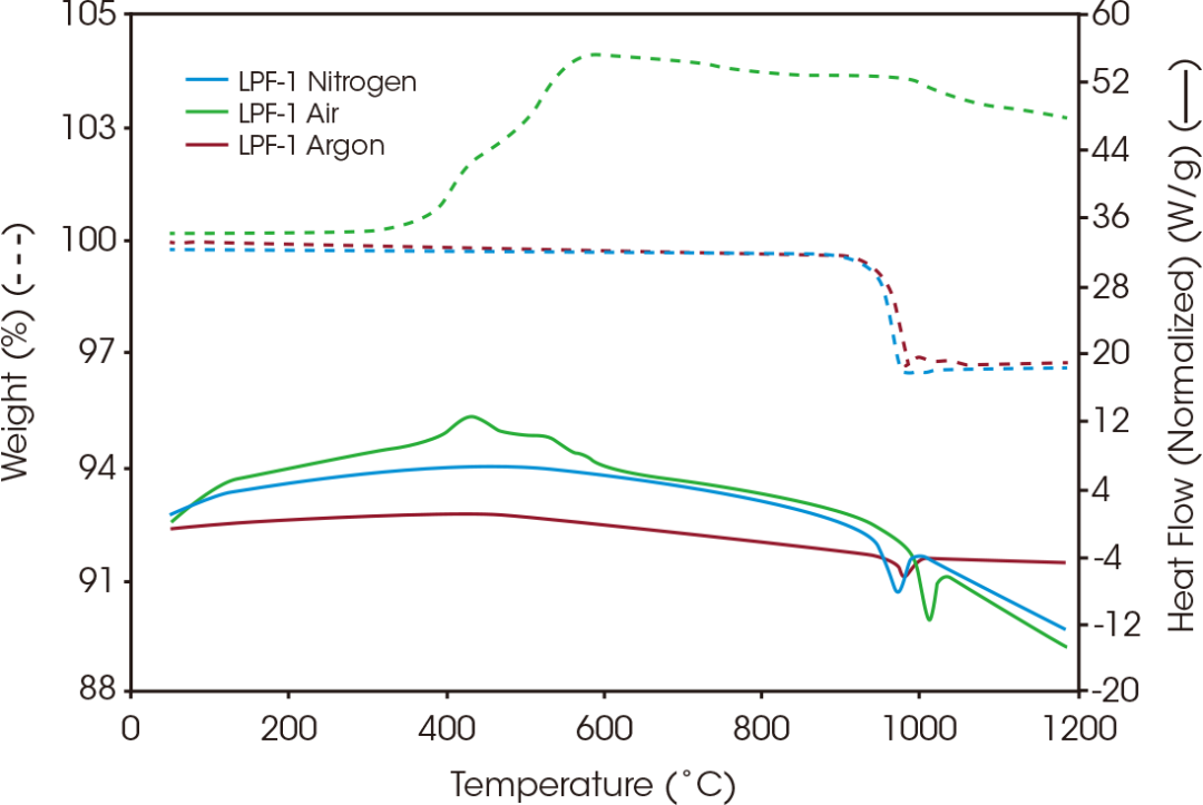行業(yè)應(yīng)用｜利用同步熱分析儀研究不同氣氛下碳包覆磷酸鐵鋰的熱穩(wěn)定性