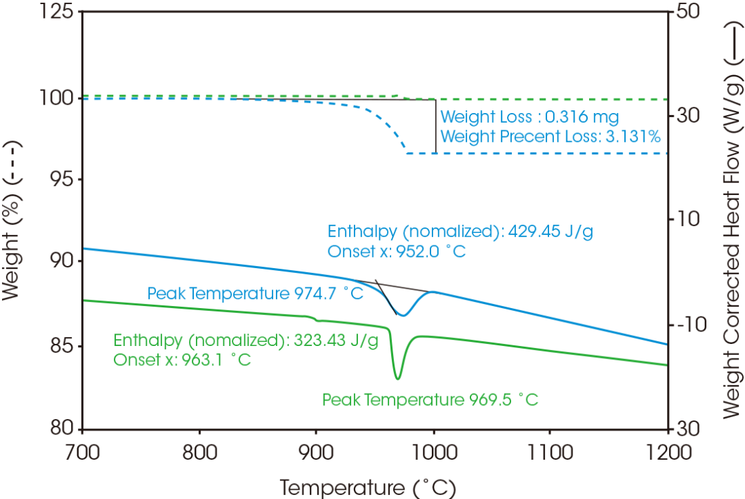 行業(yè)應(yīng)用｜利用同步熱分析儀研究不同氣氛下碳包覆磷酸鐵鋰的熱穩(wěn)定性