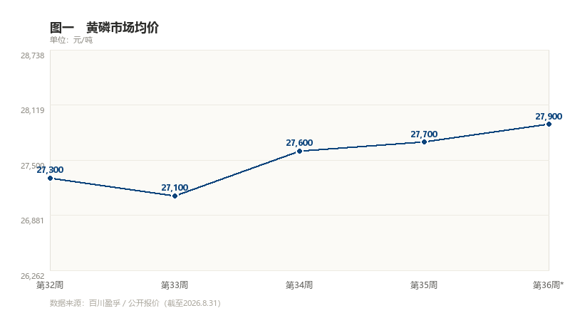 图一　黄磷市场均价