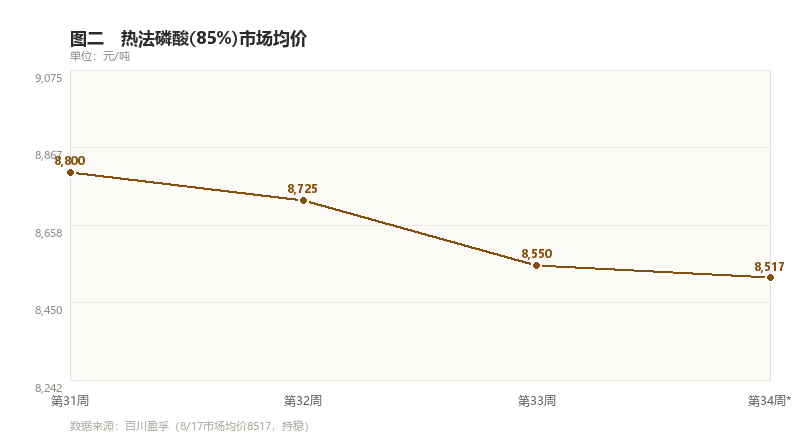 图二　热法磷酸市场均价