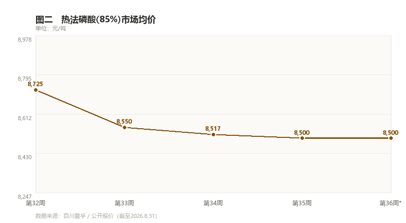 图二　热法磷酸市场均价