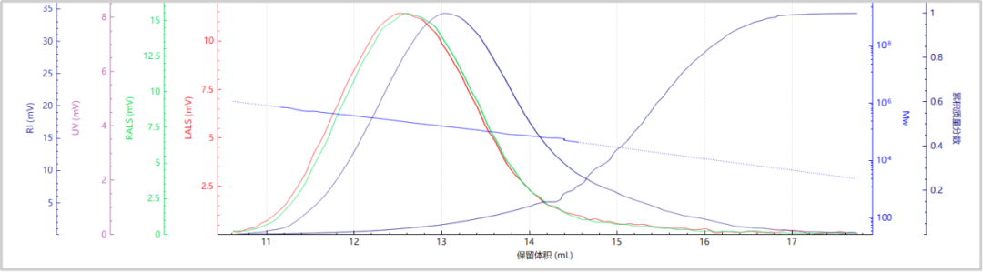 通过BeSEC检测PAN分子量