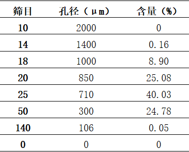 BeVision D3检测机制砂的粒径分布和粒形