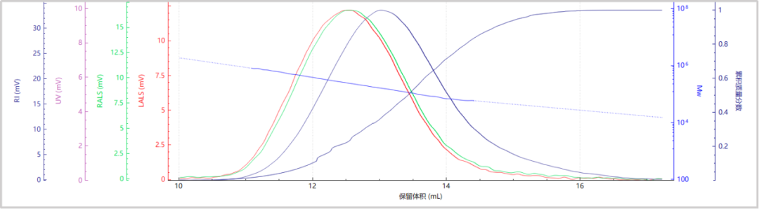 通过BeSEC检测PAN分子量