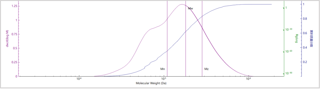 通过BeSEC检测PAN分子量