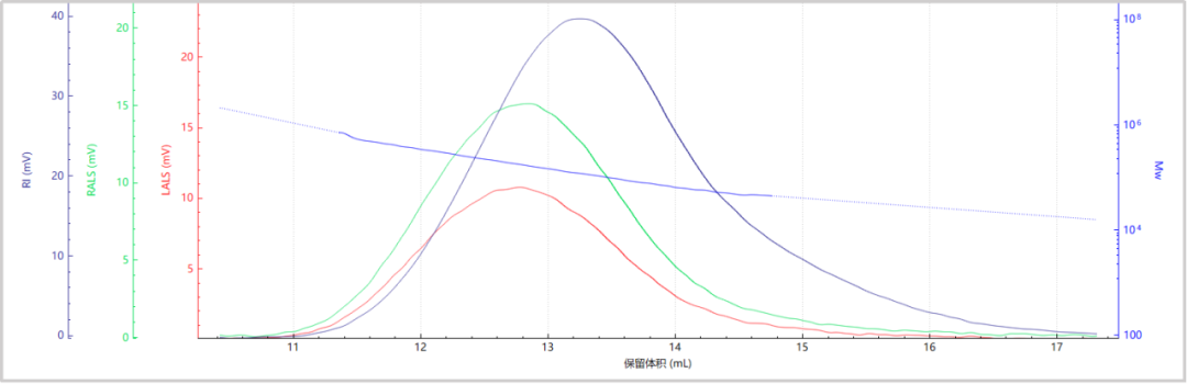 通过BeSEC检测PAN分子量