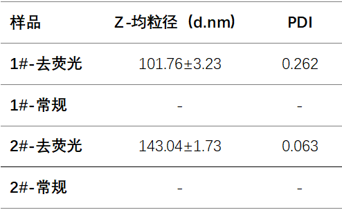 BeNano 90 Zeta检测Cy5-碘海醇荧光纳米颗粒的粒径