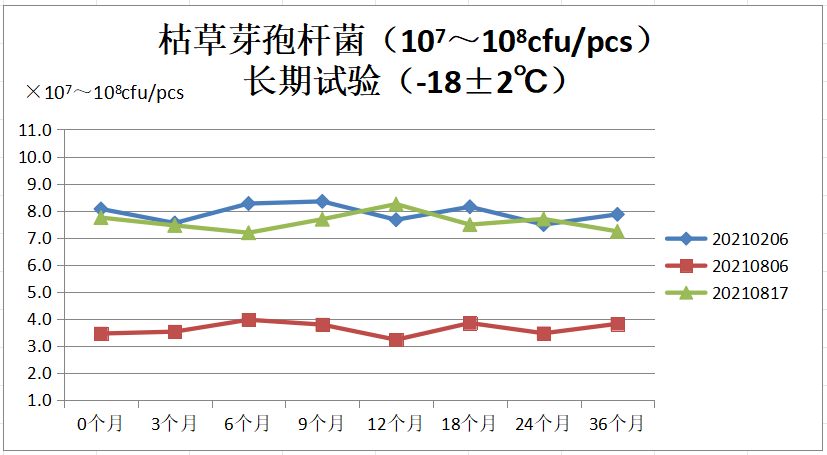 泰林質控菌株升級