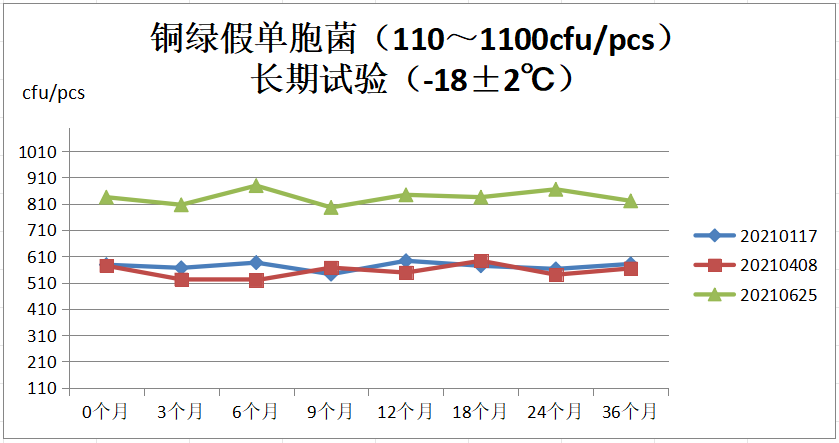 泰林質控菌株升級