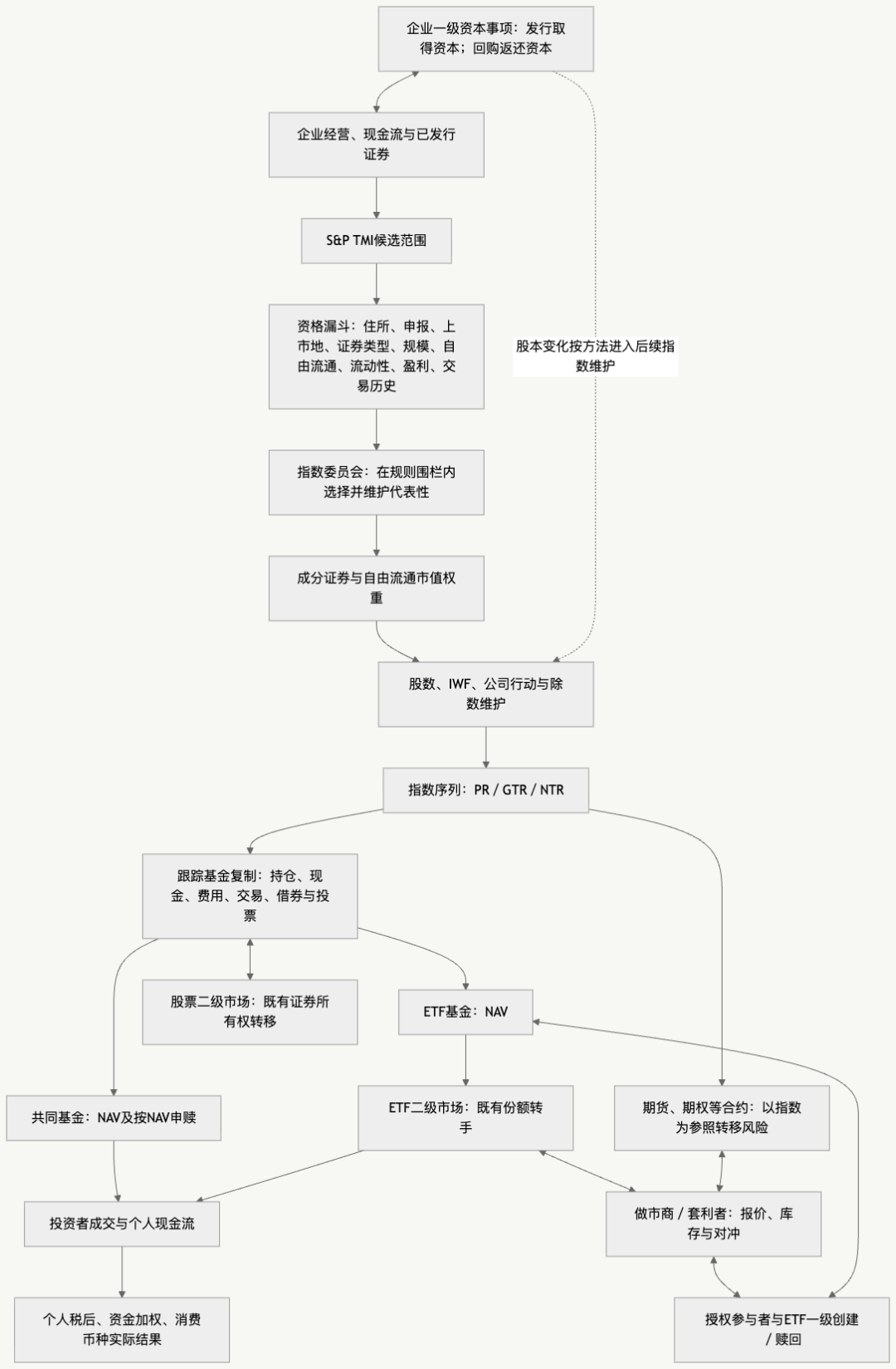 附录A 标普500运行机制总图