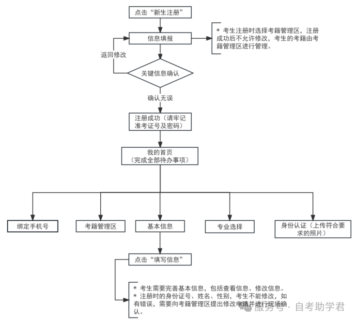 关于2025年下半年天津市自学考试课程免考申请通知！