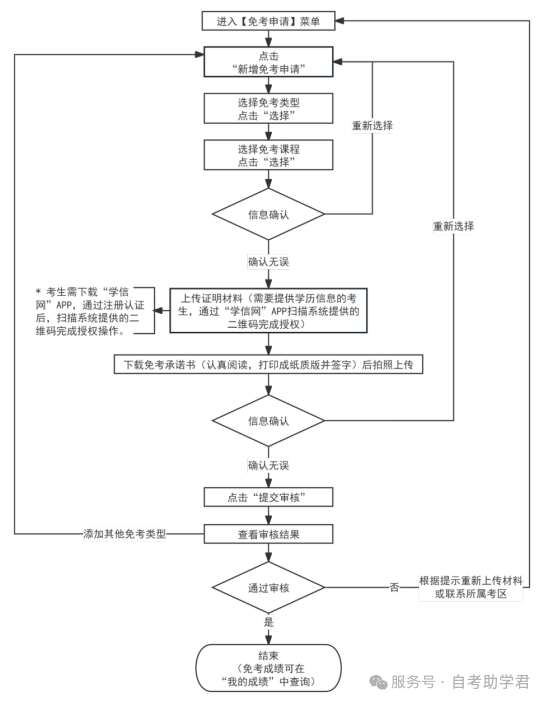关于2025年下半年天津市自学考试课程免考申请通知！