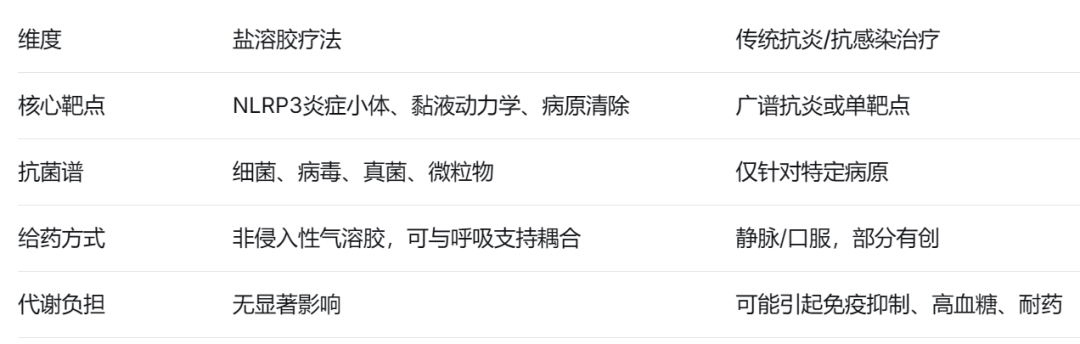 宽诚·科研之路 | 盐溶胶疗法为ARDS临床难题提供新思路