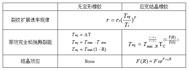 橡胶疲劳≠金属疲劳 第1部分：平均应变效应的图4