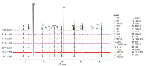雙 11 安捷倫超高惰性氣相色譜柱快速應(yīng)用助推多行業(yè)提質(zhì)增效