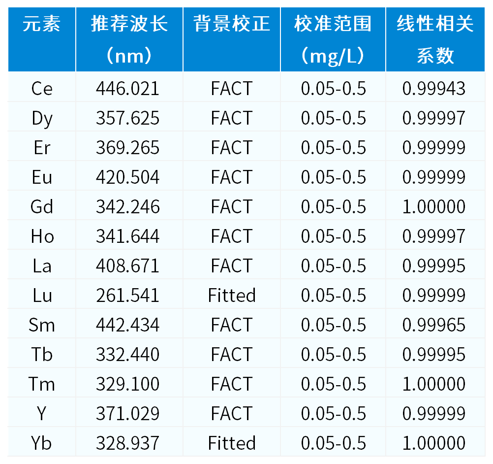 釹鐵硼中稀土雜質元素 5800 分析方案
