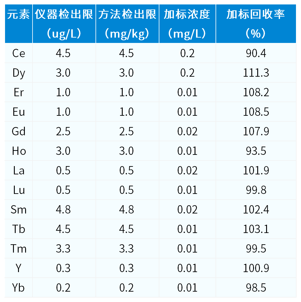 釹鐵硼中稀土雜質元素 5800 分析方案