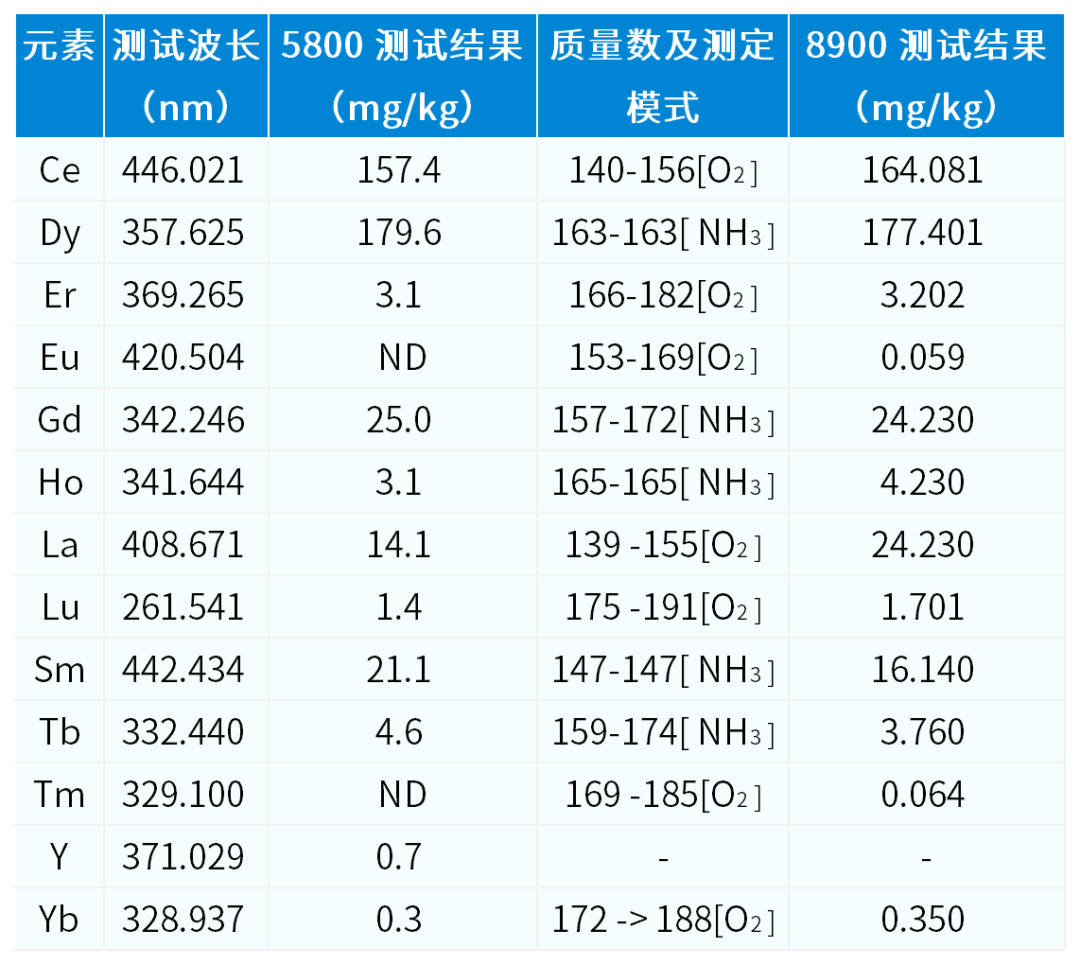 釹鐵硼中稀土雜質元素 5800 分析方案