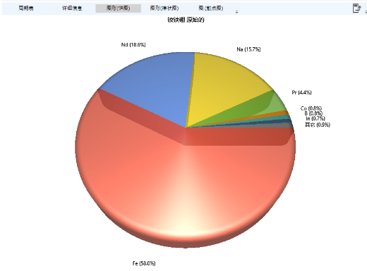 釹鐵硼中稀土雜質元素 5800 分析方案