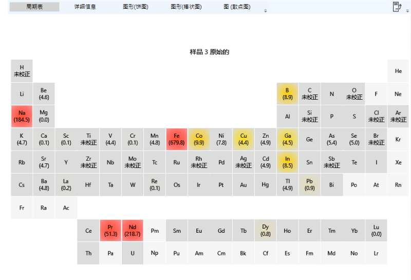 釹鐵硼中稀土雜質元素 5800 分析方案
