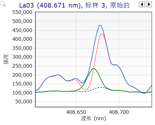 釹鐵硼中稀土雜質元素 5800 分析方案
