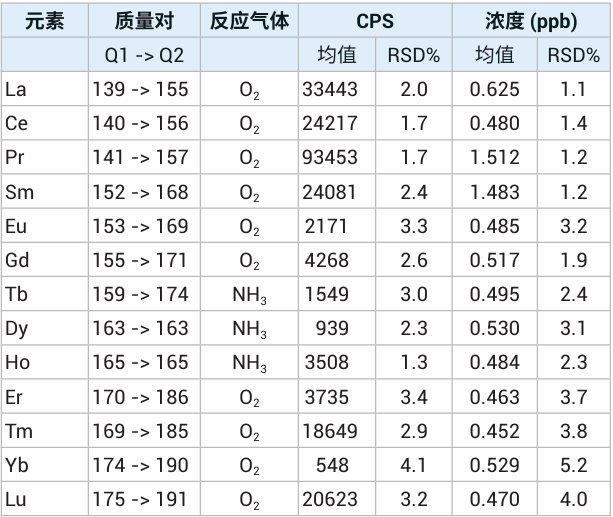稀土檢測專欄 | 高純稀土樣品雜質(zhì)元素 ICP-MS/MS 方案