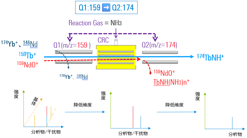 稀土檢測專欄 | 高純稀土樣品雜質(zhì)元素 ICP-MS/MS 方案