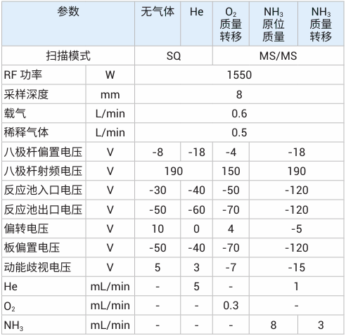 稀土檢測專欄 | 高純稀土樣品雜質(zhì)元素 ICP-MS/MS 方案
