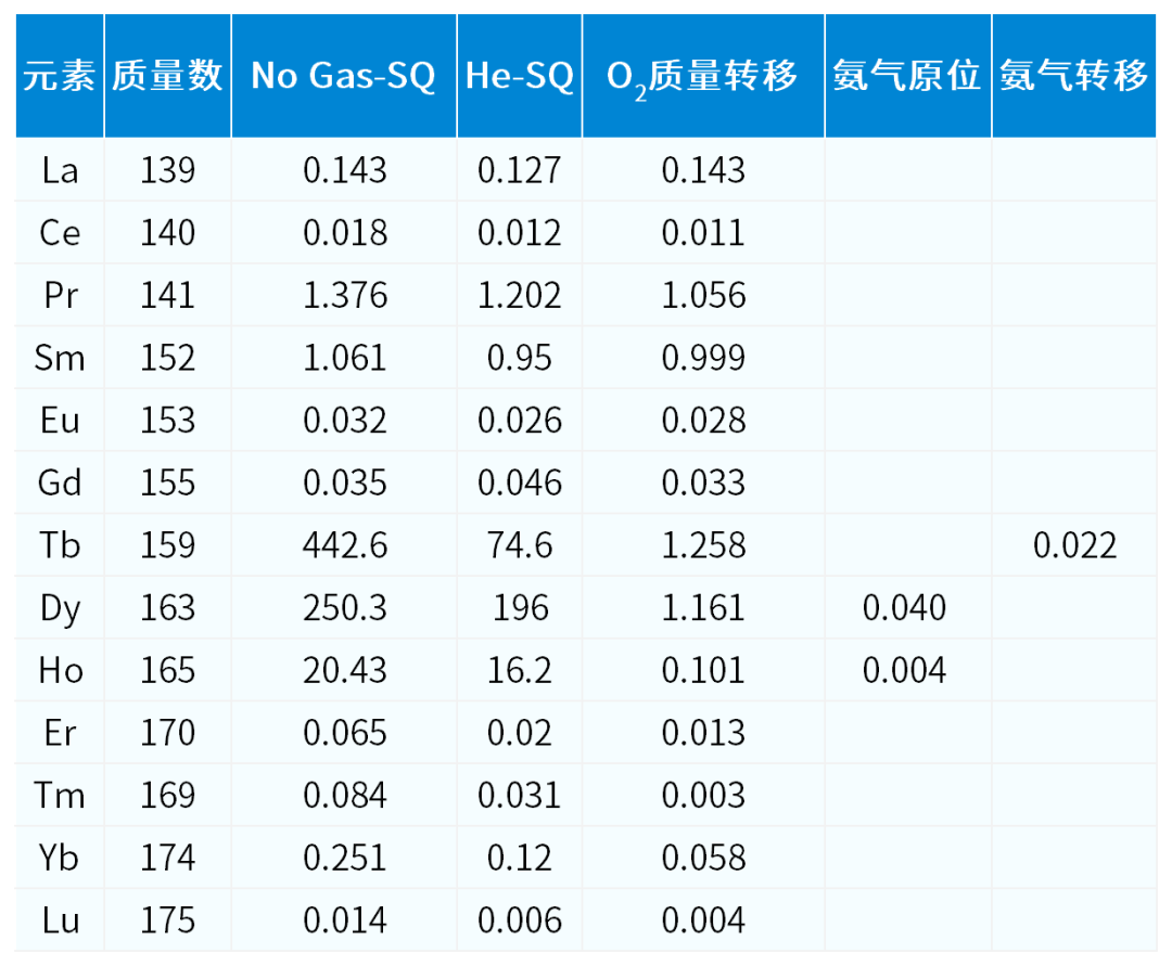 稀土檢測專欄 | 高純稀土樣品雜質(zhì)元素 ICP-MS/MS 方案
