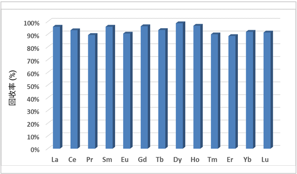 稀土檢測專欄 | 高純稀土樣品雜質(zhì)元素 ICP-MS/MS 方案