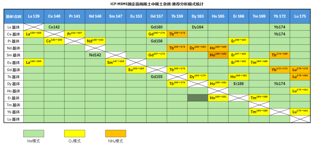 稀土檢測專欄 | 高純稀土樣品雜質(zhì)元素 ICP-MS/MS 方案