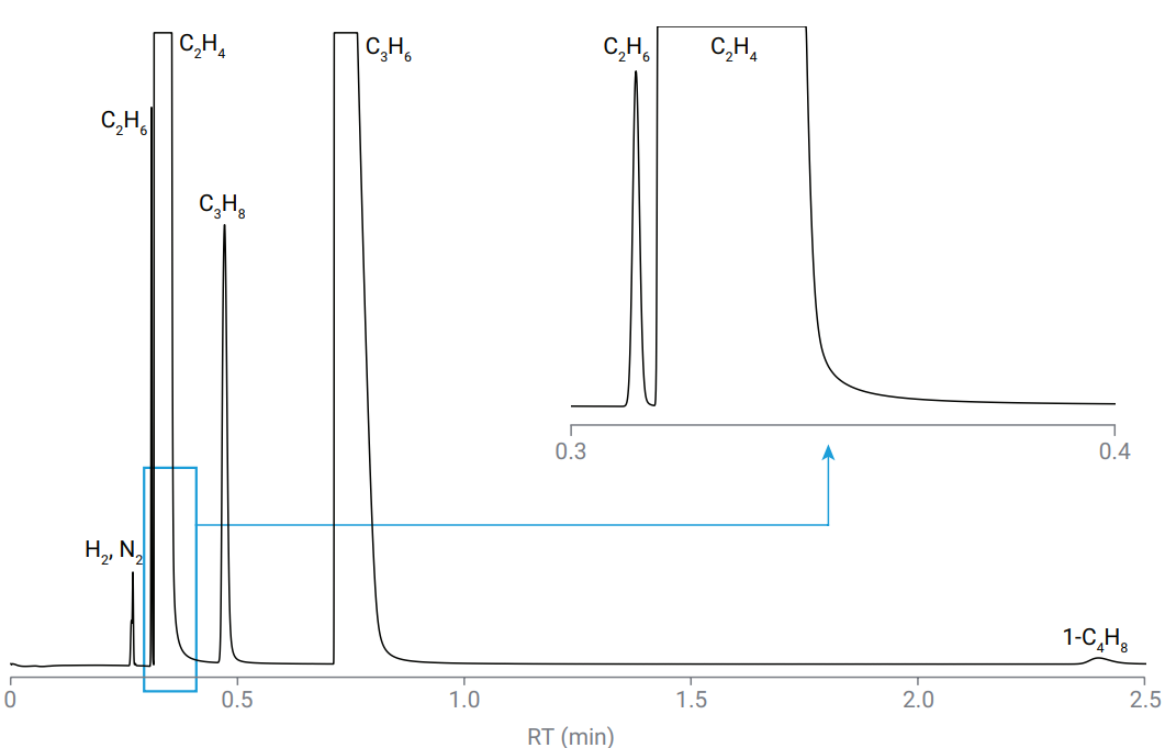 安捷倫 990 微型氣相色譜儀乙烯或者丙烯裂解氣快速解決方案