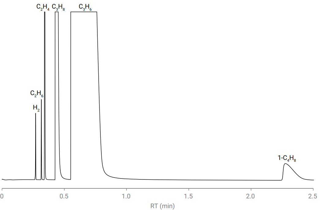 安捷倫 990 微型氣相色譜儀乙烯或者丙烯裂解氣快速解決方案