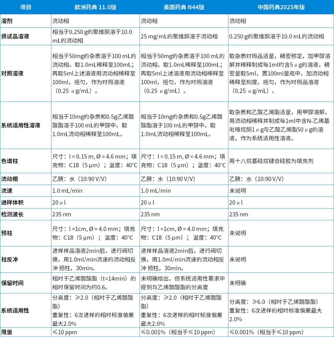 藥典方案集錦丨按典索驥-聚維酮系列一：N-乙烯-2-吡咯烷酮分析方法深度解析