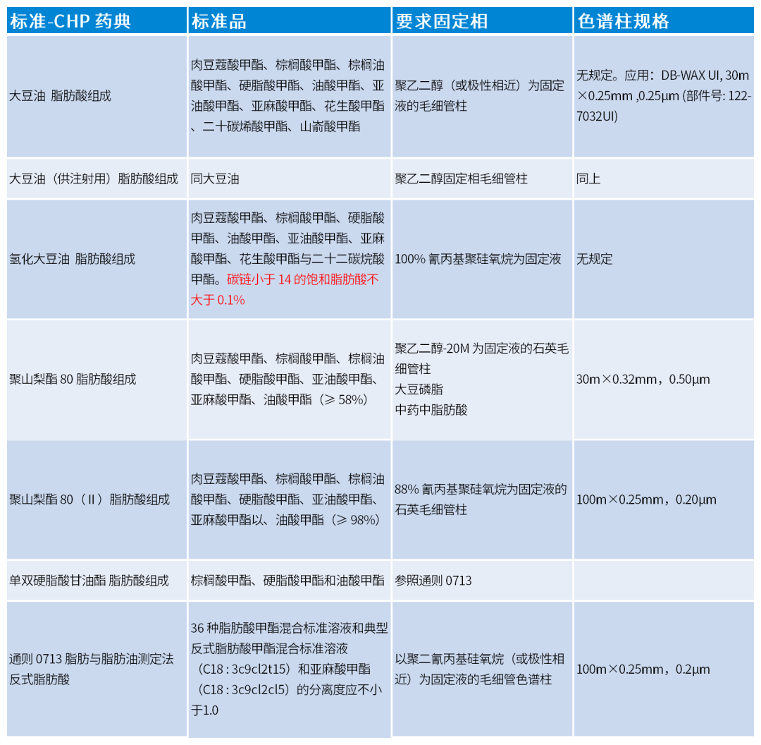 雙 11 囤貨指南 - 安捷倫氣相色譜柱脂肪酸分析方案