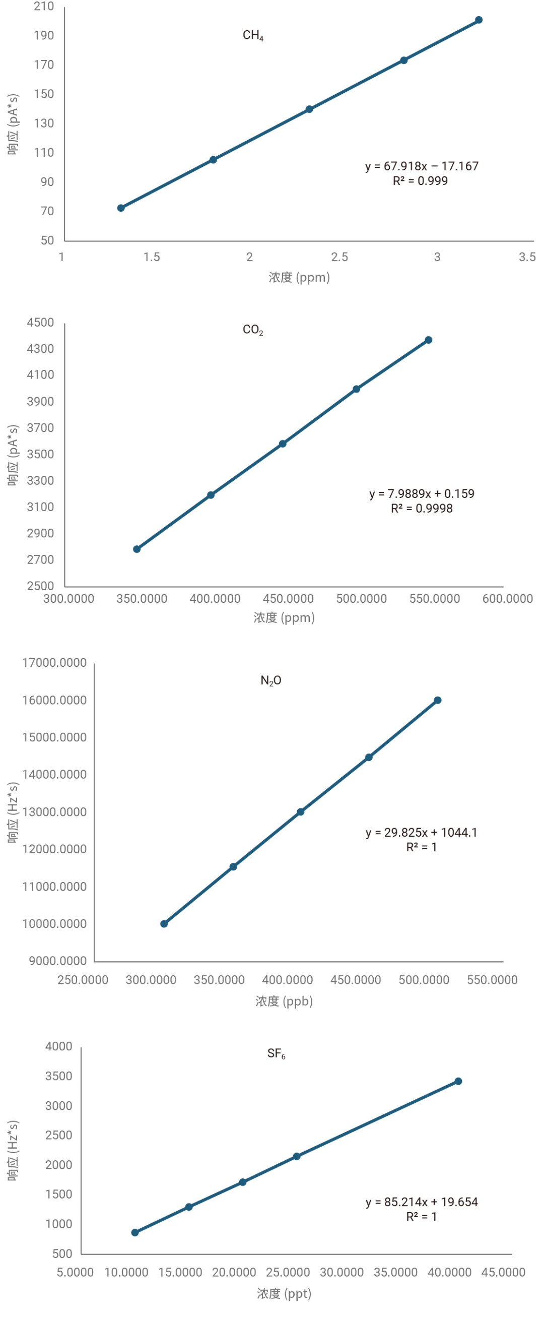 高精度溫室氣體分析方案重磅推出
