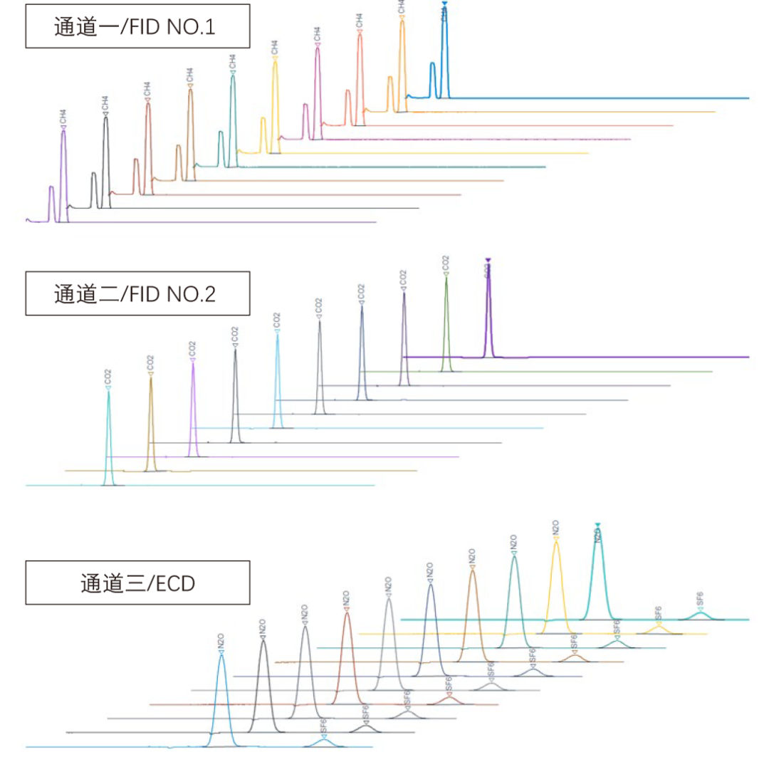 高精度溫室氣體分析方案重磅推出