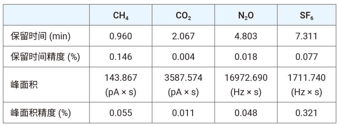 高精度溫室氣體分析方案重磅推出