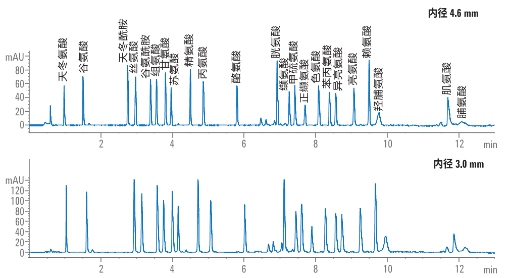 解碼氨基酸分析難題，安捷倫全維度解決方案賦能精準(zhǔn)檢測(cè)