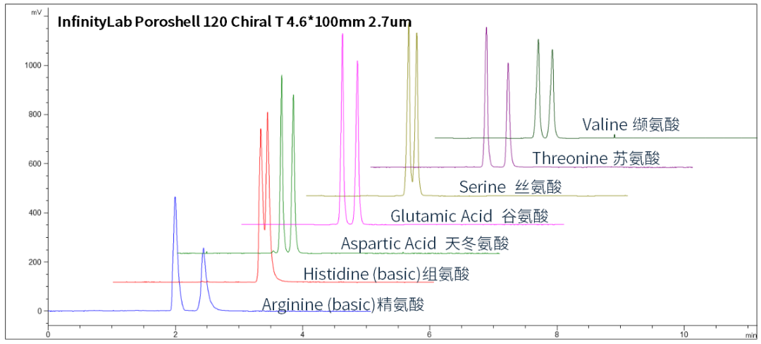 解碼氨基酸分析難題，安捷倫全維度解決方案賦能精準(zhǔn)檢測(cè)
