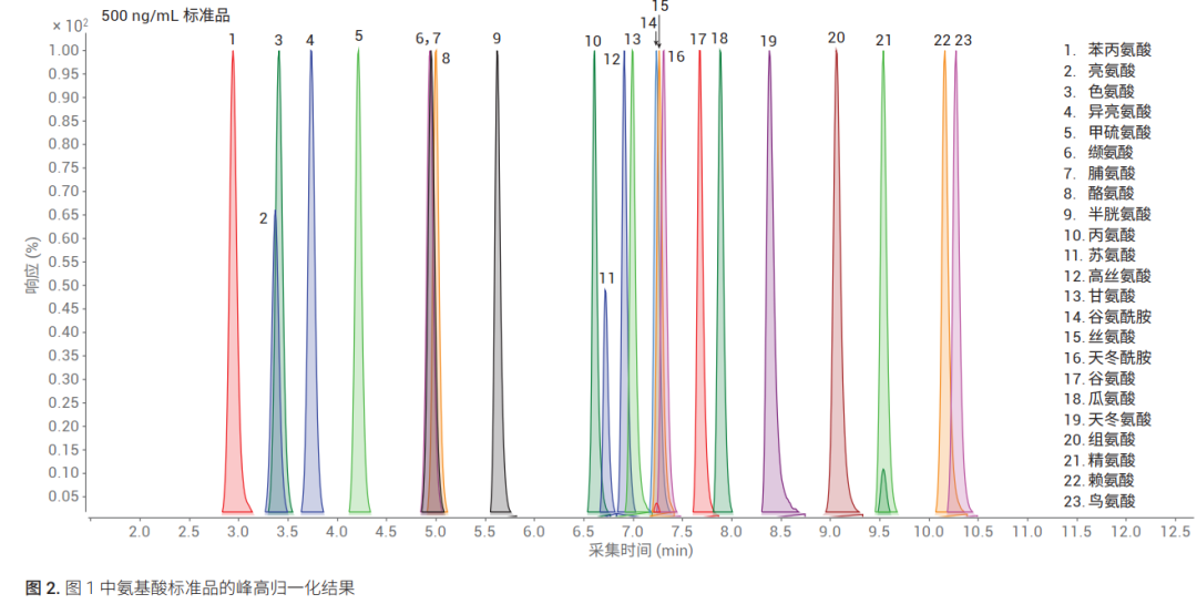 解碼氨基酸分析難題，安捷倫全維度解決方案賦能精準(zhǔn)檢測(cè)