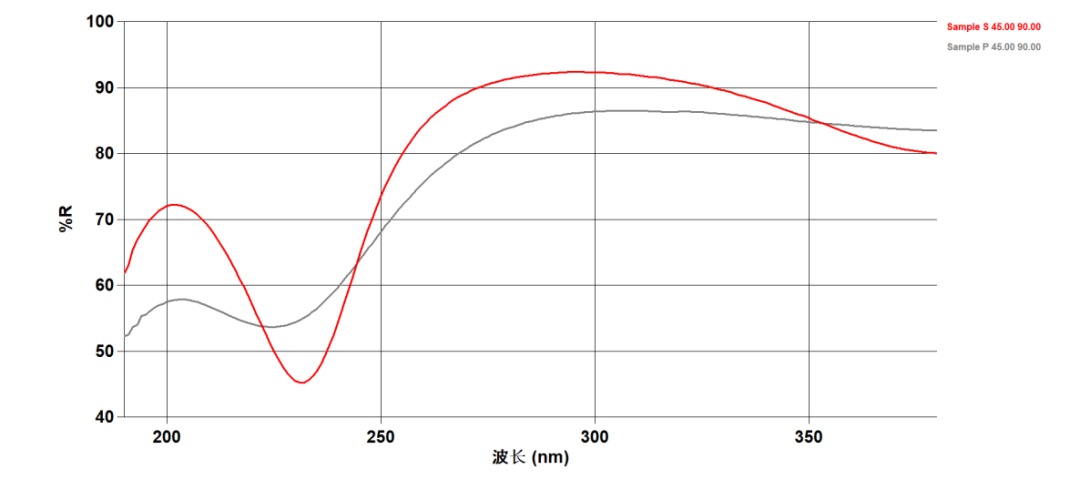 安捷倫分光光度計(jì)：賦能光刻機(jī)光學(xué)元件性能測(cè)試的“光學(xué)引擎