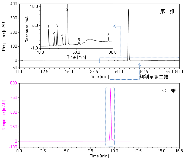 安捷倫二維液相平臺為維生素 D 軟膠囊雜質分析領前沿