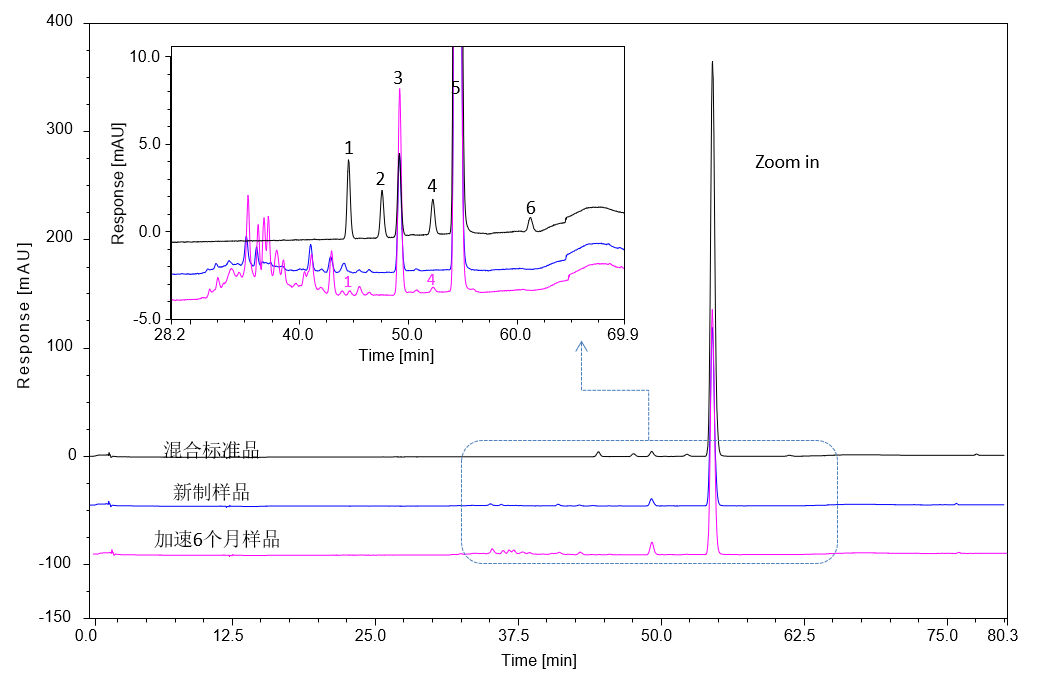 安捷倫二維液相平臺為維生素 D 軟膠囊雜質分析領前沿