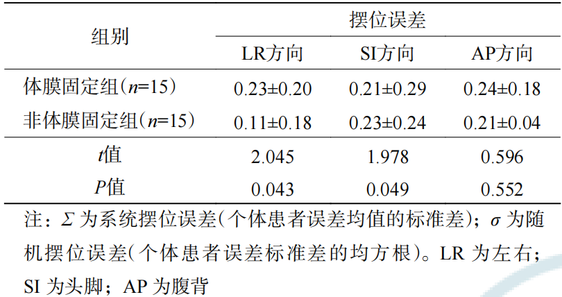 放疗体膜是什么不同体位固定方式对肺部肿瘤主动呼吸控制放疗精准度影响的研究_https://www.jmylbn.com_新闻资讯_第12张