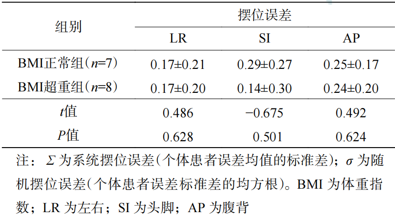放疗体膜是什么不同体位固定方式对肺部肿瘤主动呼吸控制放疗精准度影响的研究_https://www.jmylbn.com_新闻资讯_第15张